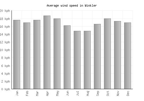 Winkler average winspeed by month (km/h)