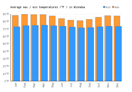 Winneba average minimum / maximum temperatures (Fahrenheit)