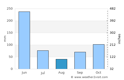 Winneba average rain in August