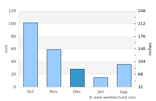 Winneba average rain in December