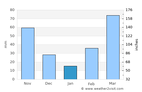 Winneba average rain in January
