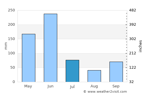 Winneba average rain in July