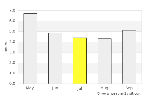 Winneba average rain in July