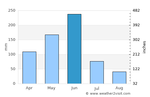 Winneba average rain in June