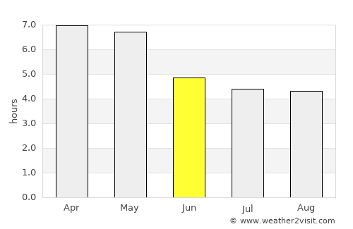 Winneba average rain in June