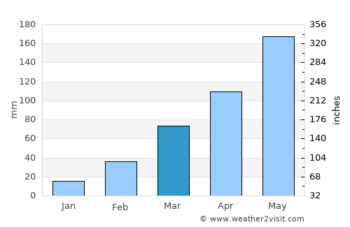 Winneba average rain in March