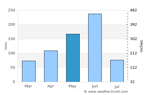 Winneba average rain in May