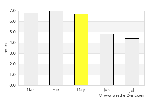 Winneba average rain in May
