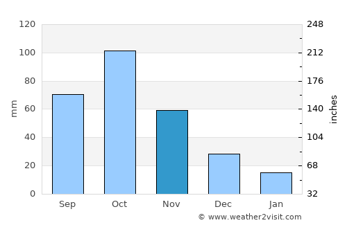 Winneba average rain in November