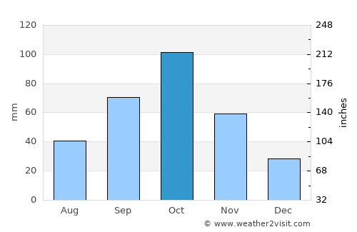 Winneba average rain in October