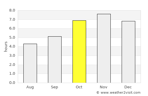 Winneba average rain in October