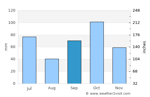 Winneba average rain in September