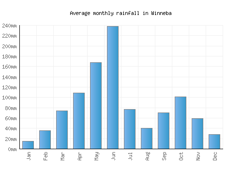 Winneba monthly rainfall chart (mm)