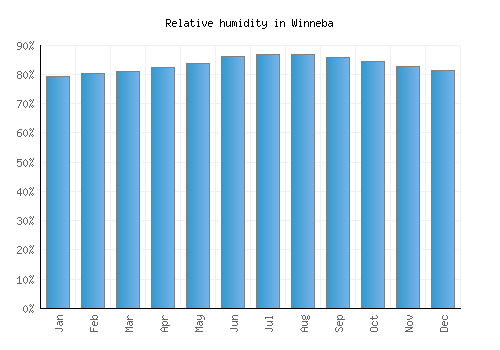 Winneba relative humidity averages