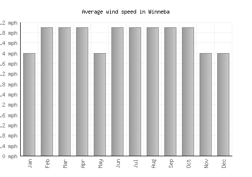 Winneba average winspeed by month (mph)