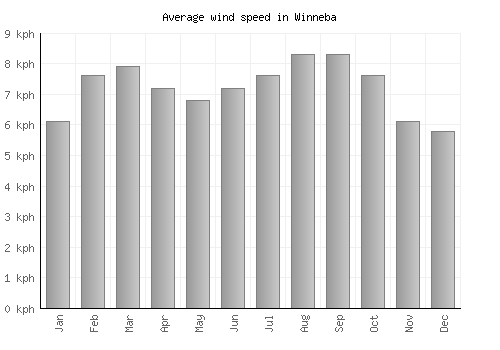 Winneba average winspeed by month (km/h)