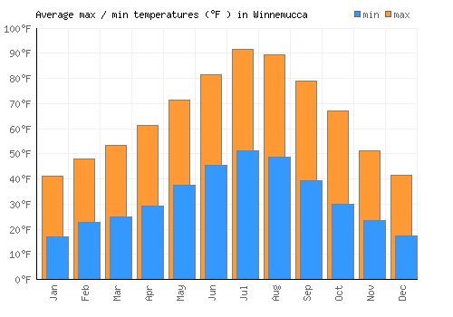 Winnemucca average minimum / maximum temperatures (Fahrenheit)