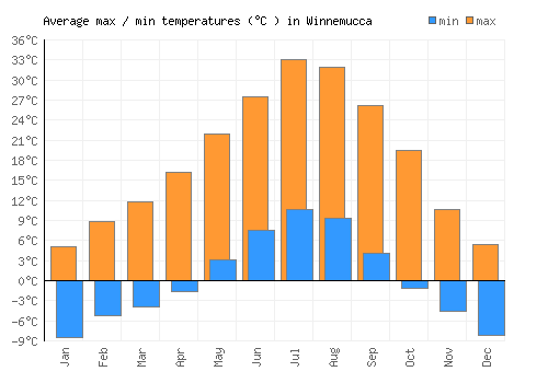 Winnemucca average minimum / maximum temperatures (Celsius)