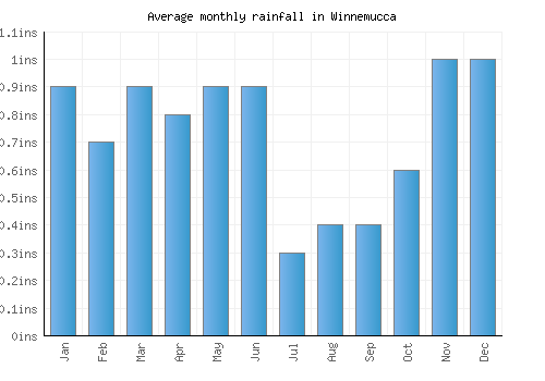 Winnemucca monthly rainfall chart (inches)