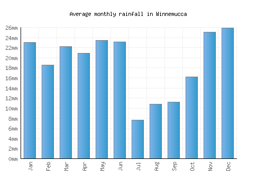 Winnemucca monthly rainfall chart (mm)
