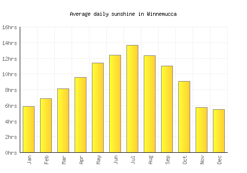 Winnemucca average daily sunshine chart