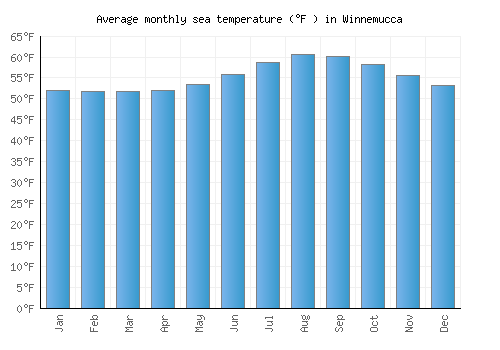 Winnemucca average sea temperature chart (Fahrenheit)