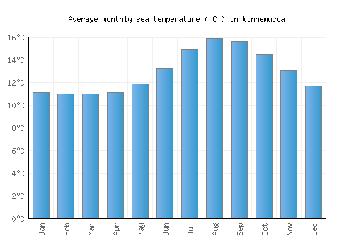 Winnemucca average sea temperature chart (Celsius)