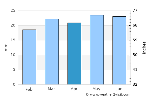 Winnemucca average rain in April