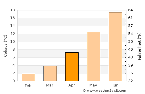 Winnemucca average temperature in April