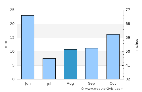 Winnemucca average rain in August