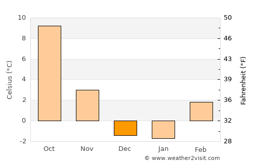 Winnemucca average temperature in December