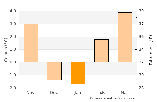 Winnemucca average temperature in January