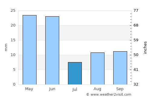 Winnemucca average rain in July