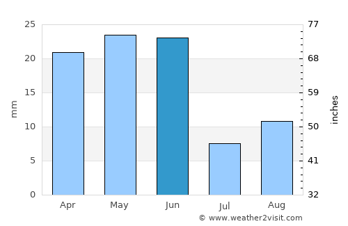 Winnemucca average rain in June