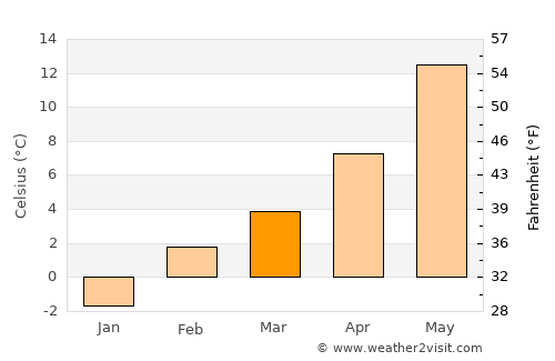 Winnemucca average temperature in March