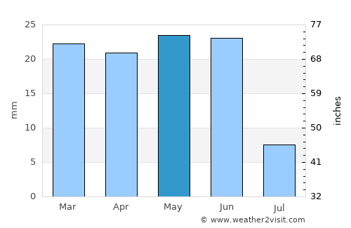 Winnemucca average rain in May