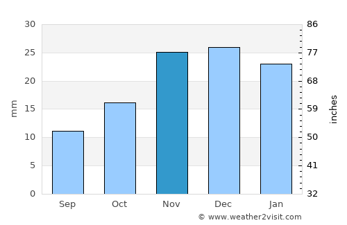 Winnemucca average rain in November