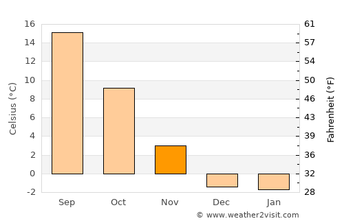 Winnemucca average temperature in November