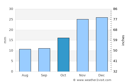 Winnemucca average rain in October