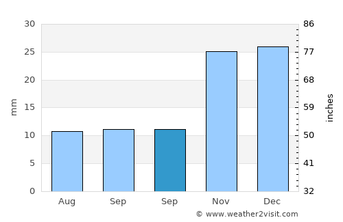 Winnemucca average rain in September