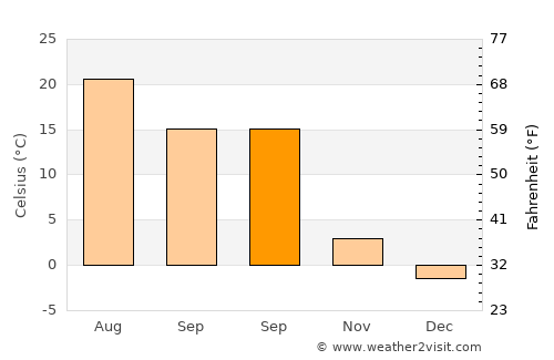 Winnemucca average temperature in September