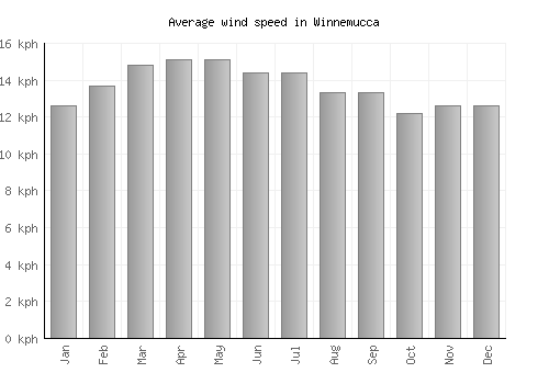 Winnemucca average winspeed by month (km/h)