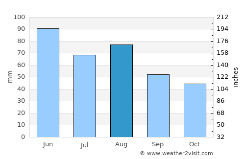 Winnenden average rain in August
