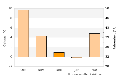 Winnenden average temperature in December