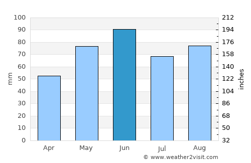 Winnenden average rain in June