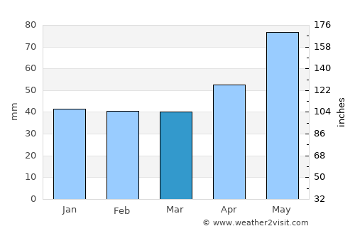 Winnenden average rain in March