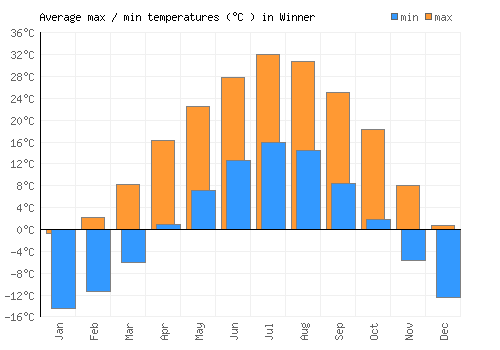 Winner average minimum / maximum temperatures (Celsius)