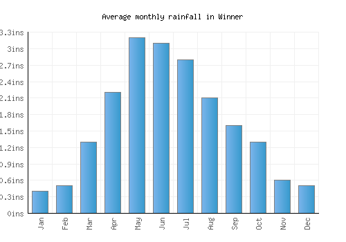 Winner monthly rainfall chart (inches)