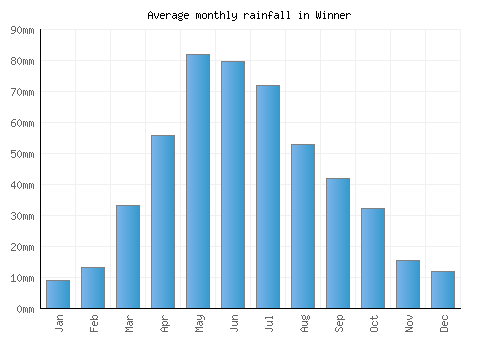 Winner monthly rainfall chart (mm)