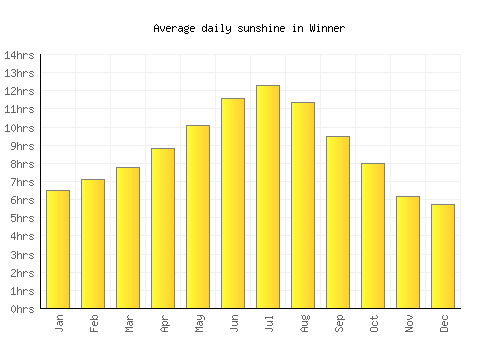 Winner average daily sunshine chart